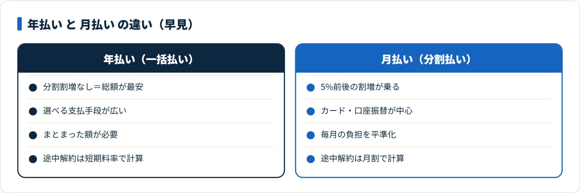 図：総額なら年払い、家計の平準化と途中解約なら月払いが有利になりやすい