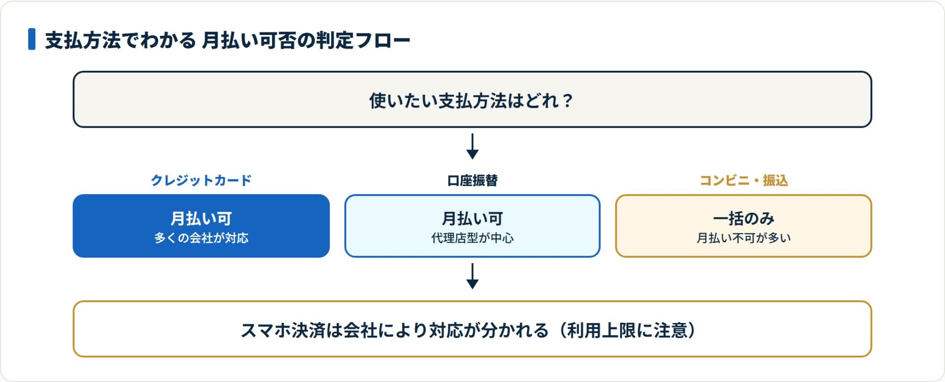 図：支払方法別に見た月払いの可否（2026年7月時点の一般的な傾向）