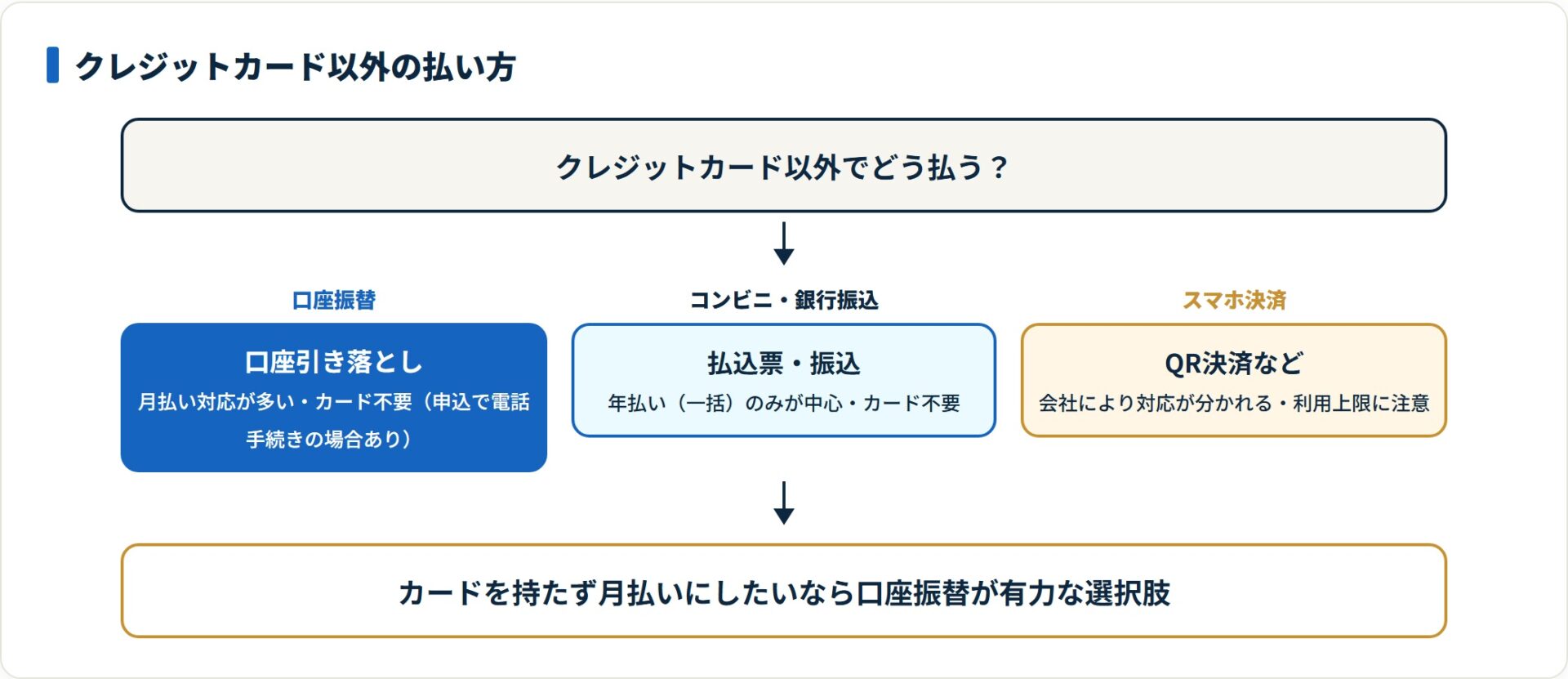 クレジットカード以外の支払方法を整理したフロー図
