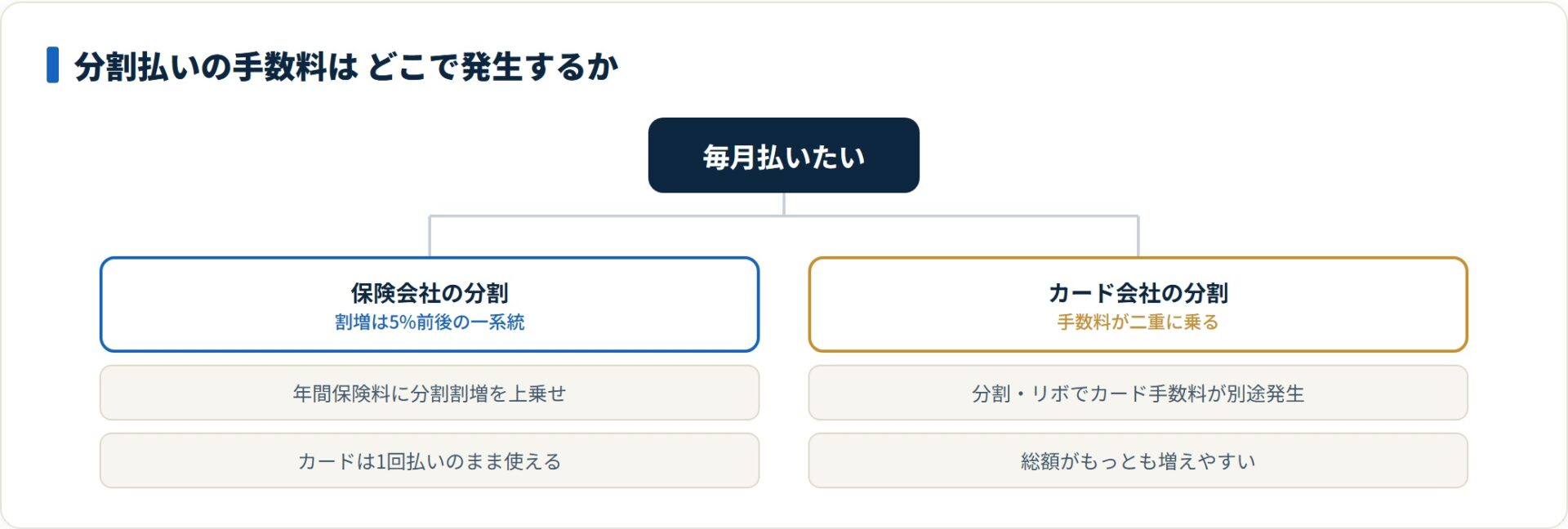 図：同じ月払いでも、カードの支払区分を分割にすると手数料が二重に乗る