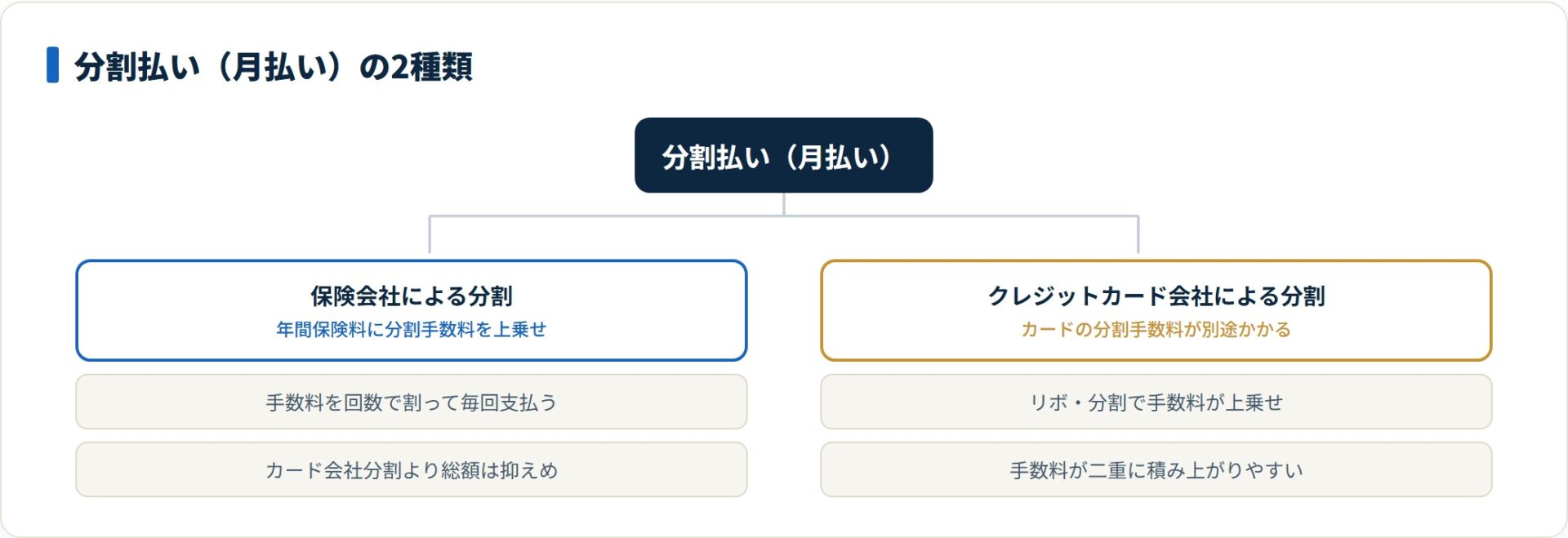 分割払い2種類の仕組みと総額差を示すツリー図