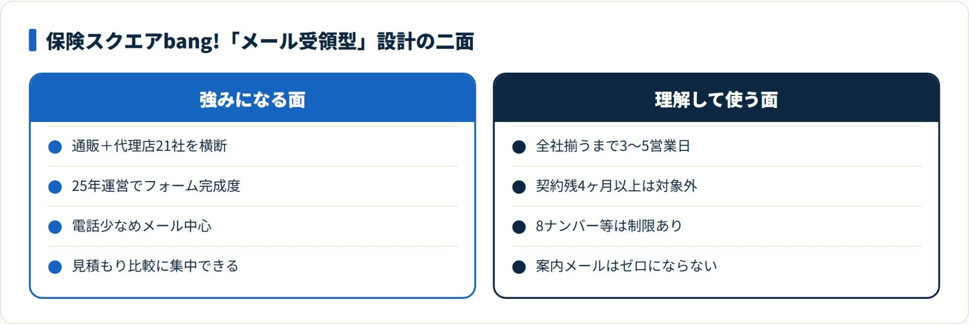 保険スクエアbang!のメール受領型設計は営業電話が少ない反面、全社の見積もりに3〜5営業日かかる。