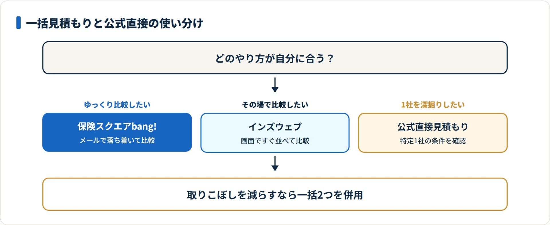 ゆっくり比較は保険スクエアbang!、即時比較はインズウェブ、1社深掘りは公式直接見積もりが合う。