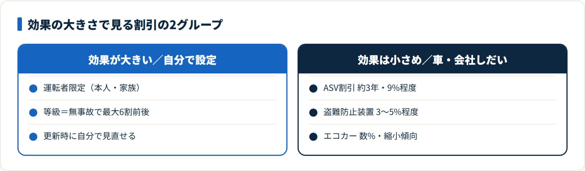 保険料に効くのは運転者限定と等級。安全装備系の割引は小さめで会社差が大きい。