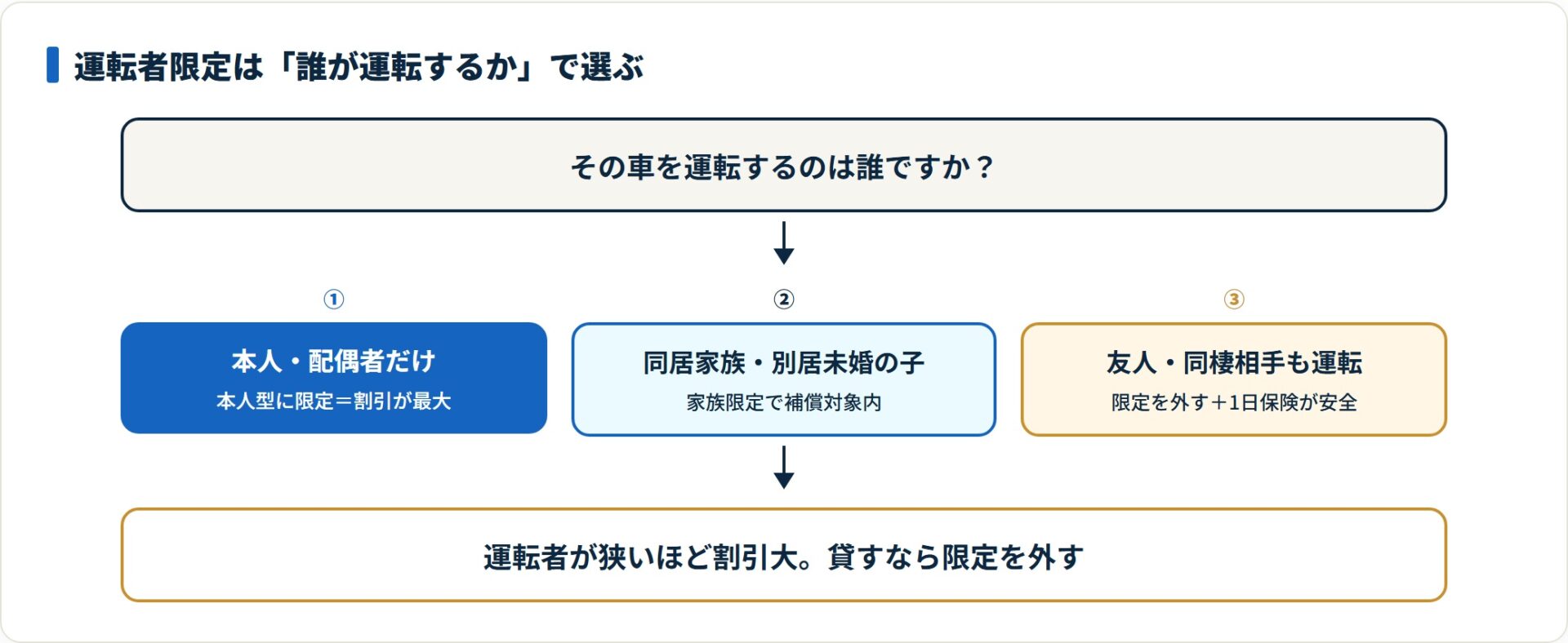 運転者が狭いほど割引は大きいが、友人に貸すなら家族限定を外すか1日保険が必要。