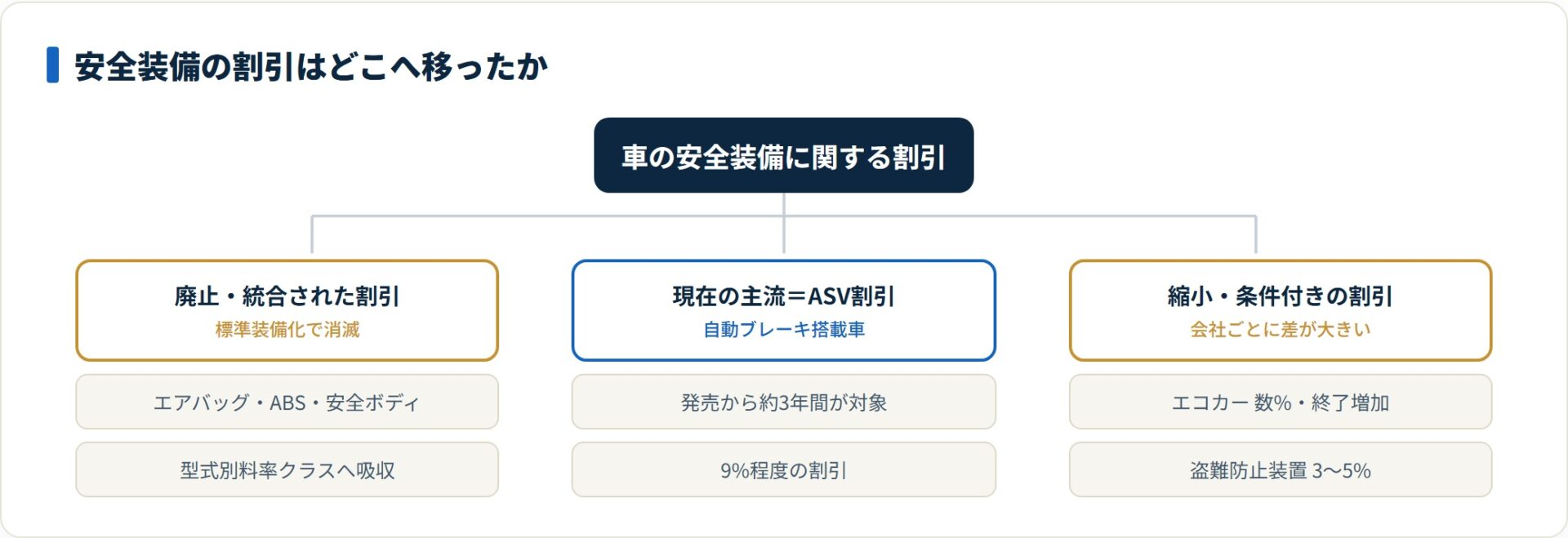 旧来の装備割引は料率クラスへ統合され、今はASV割引が主流。エコカー・盗難防止は会社差が大きい。