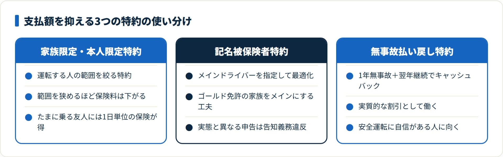 家族限定・記名被保険者・無事故払い戻しの3特約を比較したカード図