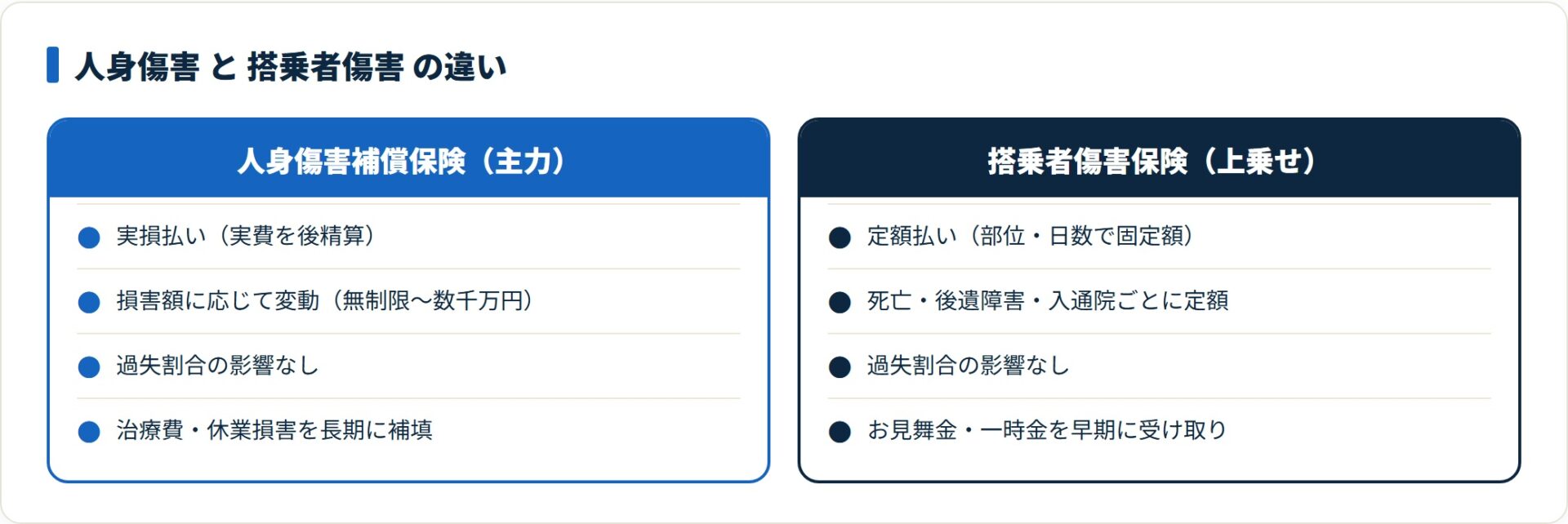 人身傷害補償保険と搭乗者傷害保険を支払い方式・金額・用途で比較したカード図