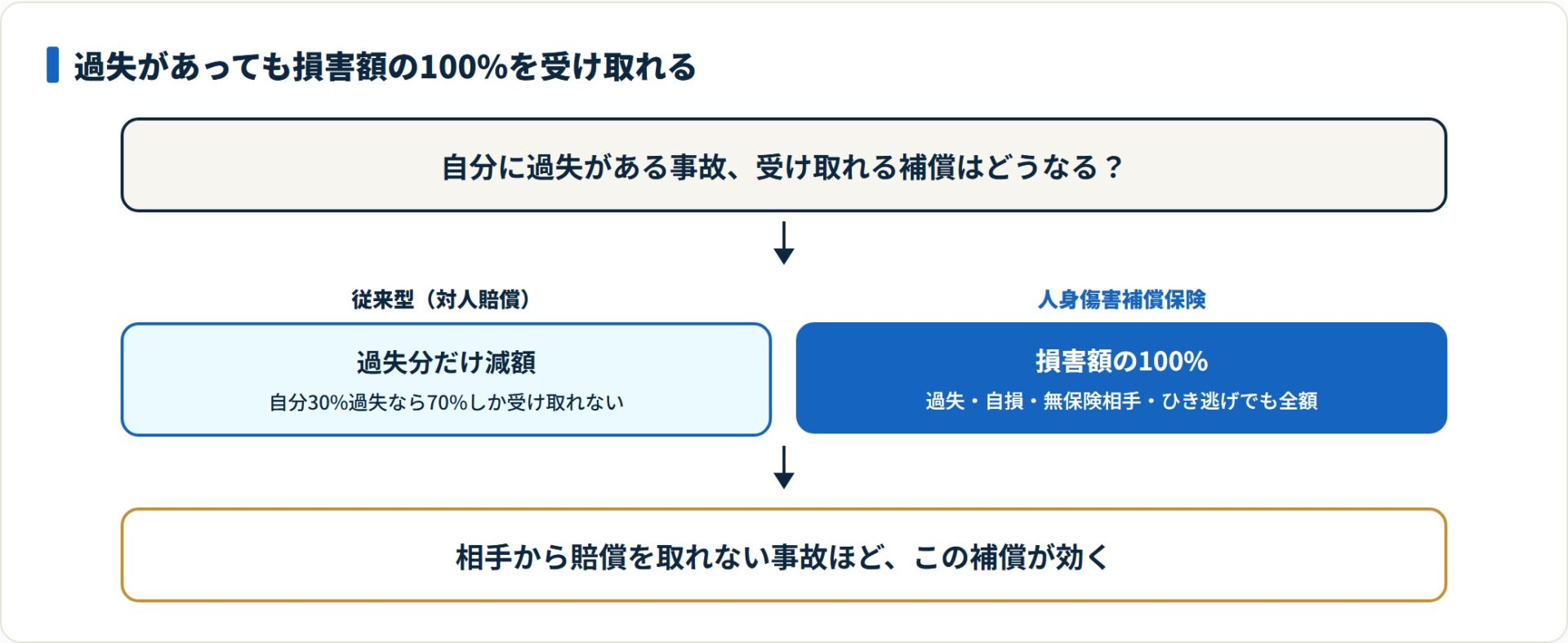 従来型と人身傷害補償保険で過失ありの事故に受け取れる補償額を比較したフロー図