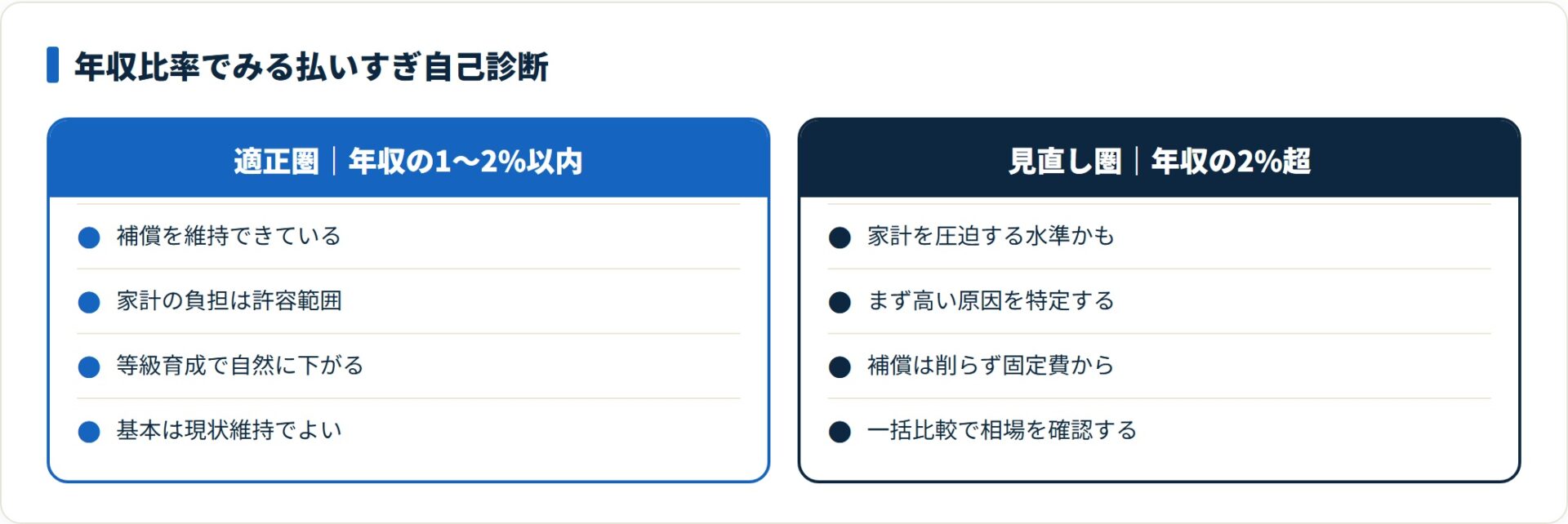 自動車保険料が年収の2%を超えたら払いすぎのサインで、補償を削らず固定費から見直すのが適正な考え方。