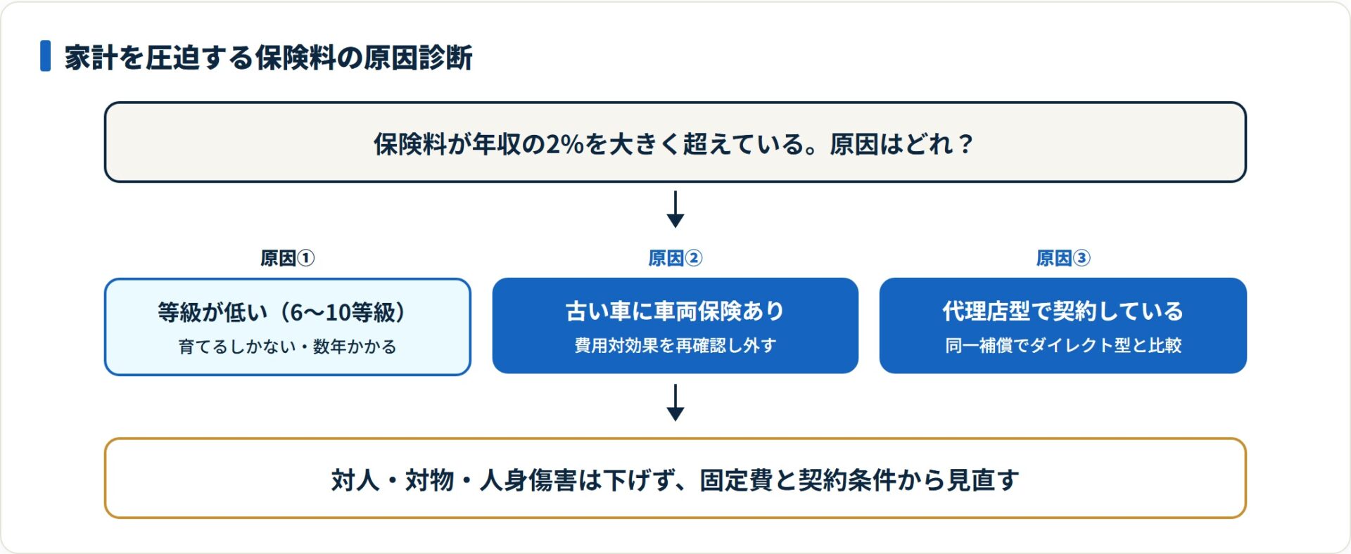 保険料が年収の2%を大きく超える主因は低い等級・古い車の車両保険・代理店型で、補償を削らず固定費から見直す。