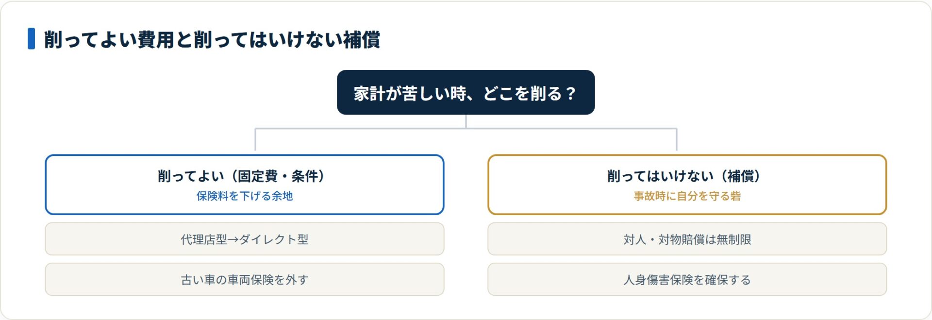 削ってよいのは代理店型の見直しや古い車の車両保険など固定費で、対人・対物と人身傷害の補償は削らない。