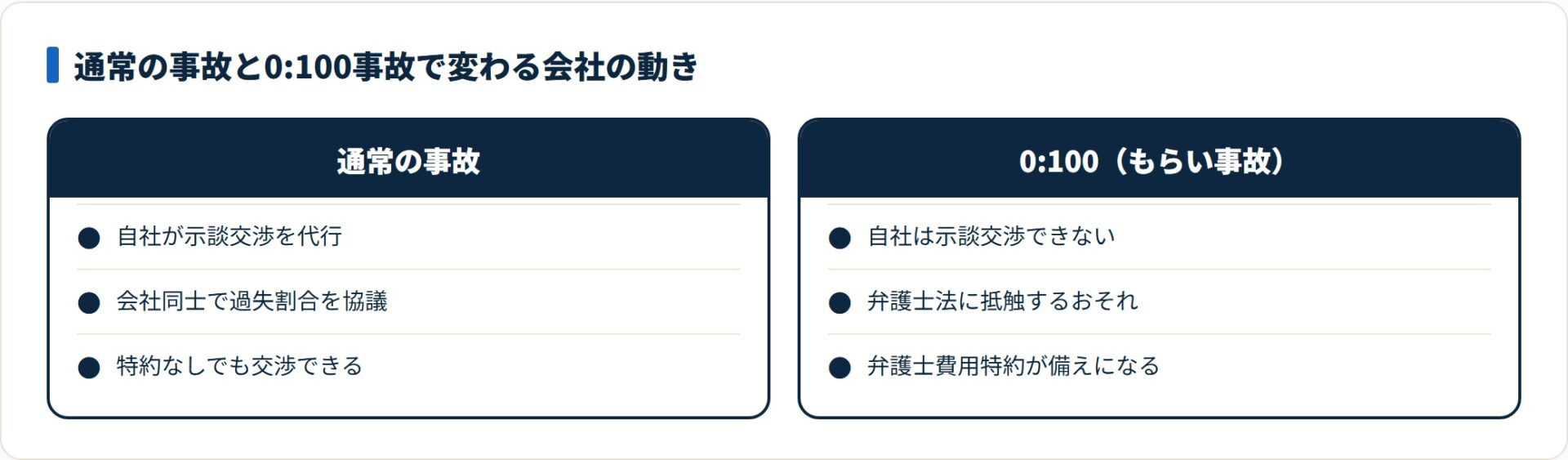 0:100事故では自分の保険会社は示談交渉を代行できず、弁護士費用特約が備えになる。