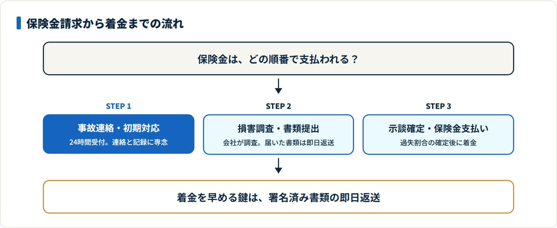 保険金は事故連絡から調査・書類提出・示談確定を経て支払われる。