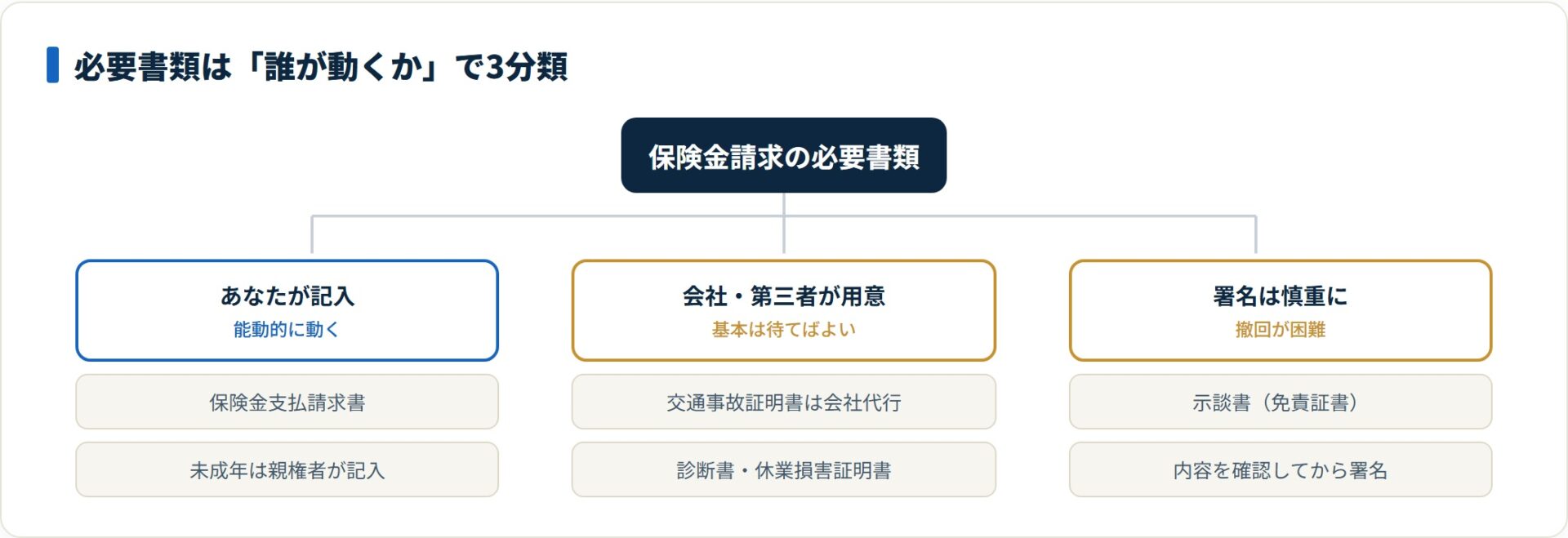 保険金請求の書類は自分が記入するもの・会社が代行取得するもの・署名を要するものに分かれる。