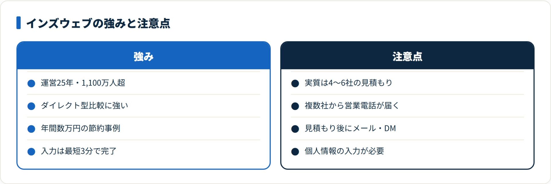 インズウェブは節約幅と入力の手軽さが強みで、実質社数の少なさと営業連絡が注意点。