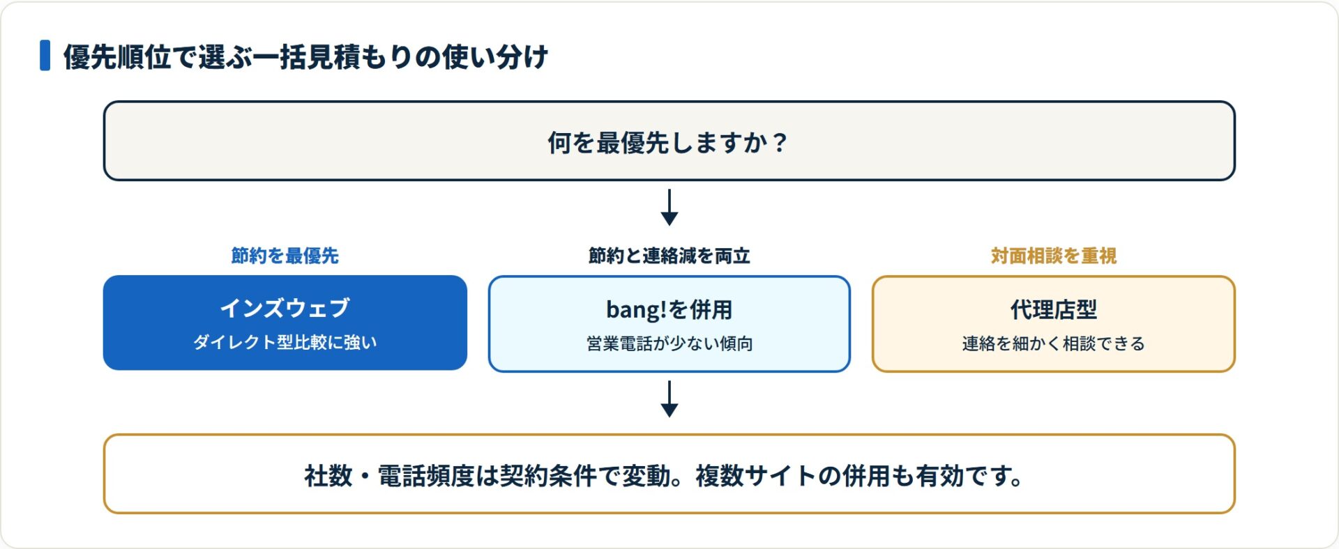 節約重視ならインズウェブ、連絡を抑えたいならbang!併用、対面希望なら代理店型が向く。