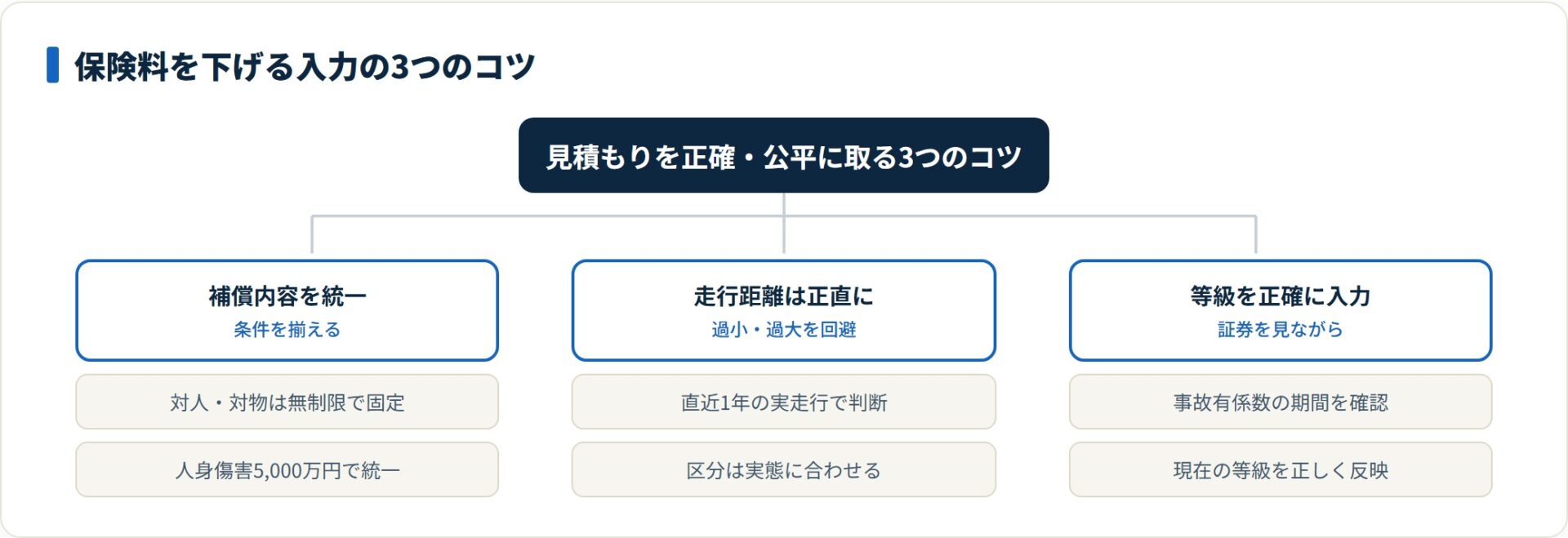 補償条件の統一・走行距離の正直申告・等級の正確入力で、見積もりの精度と安さが決まる。