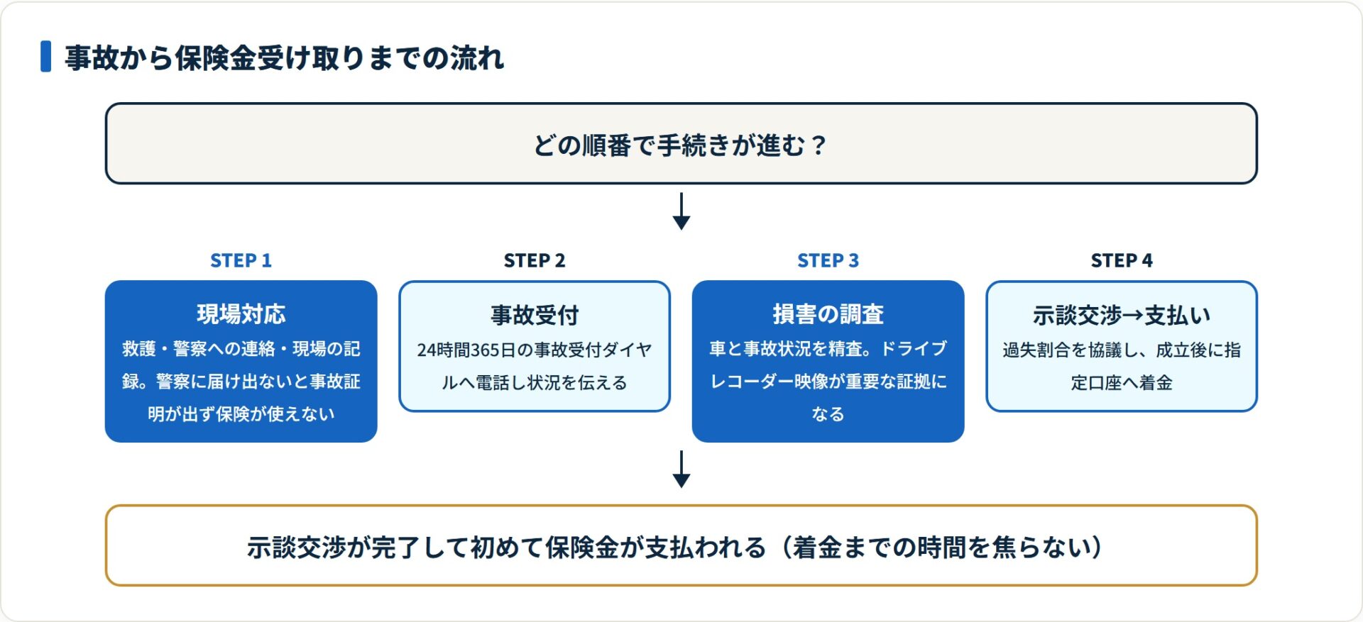 事故から保険金受け取りまでの手続きの流れを段階で示したフロー図