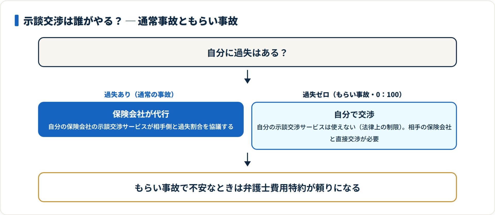 通常事故ともらい事故で示談交渉の担い手が変わることを示すフロー図