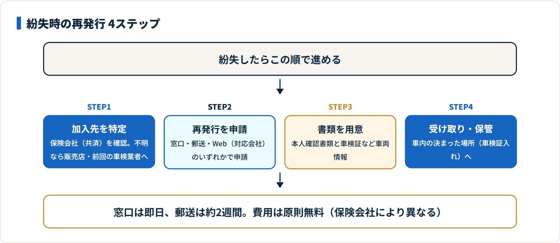 自賠責保険証明書の再発行手続きを4ステップで示したフロー図