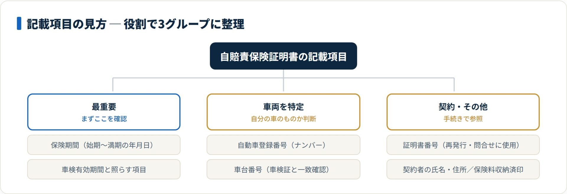 自賠責保険証明書の記載項目を役割別に3グループへ分類したツリー図