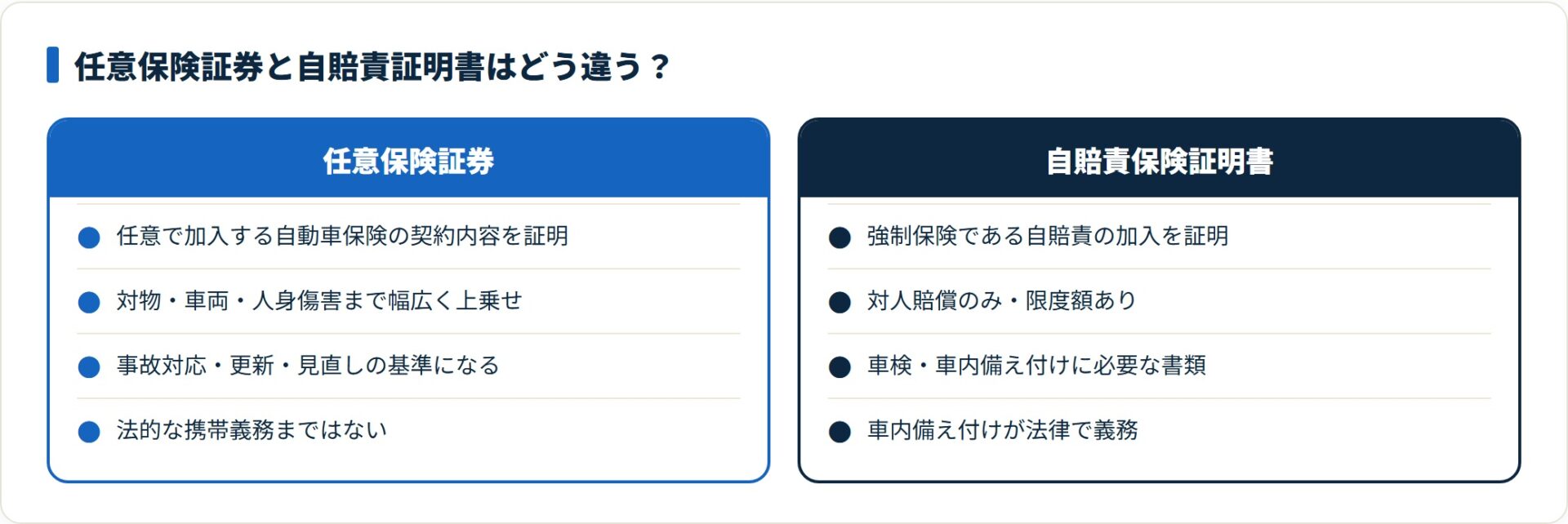 任意保険証券と自賠責保険証明書の役割と使う場面を比較したカード図