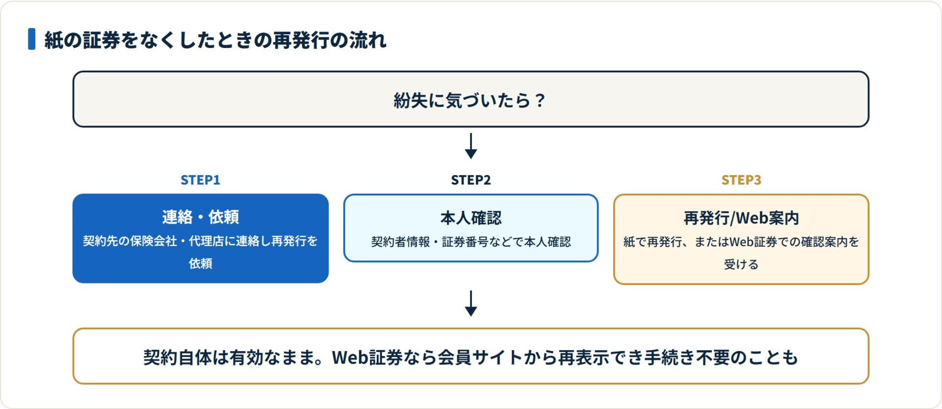 保険証券の再発行手順を連絡・本人確認・受け取りの3ステップで示したフロー図
