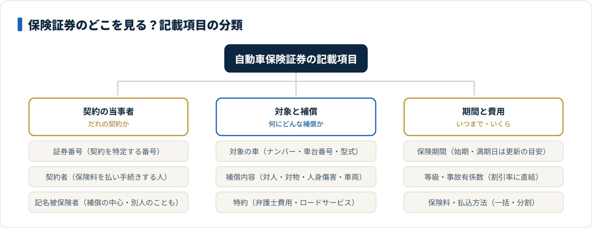 自動車保険証券の記載項目を当事者・対象と補償・期間と費用の3グループに分類したツリー図