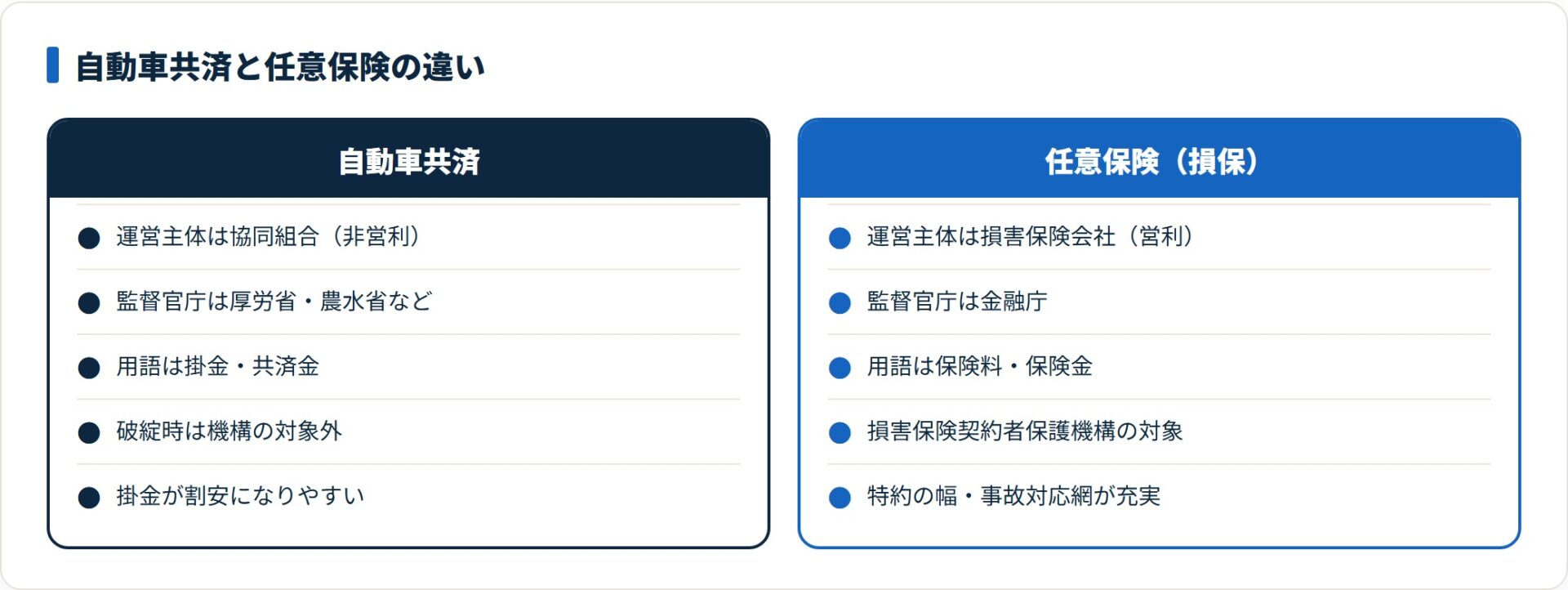 自動車共済は非営利で機構の対象外、任意保険は営利で保護機構ありという制度差を示した比較図。