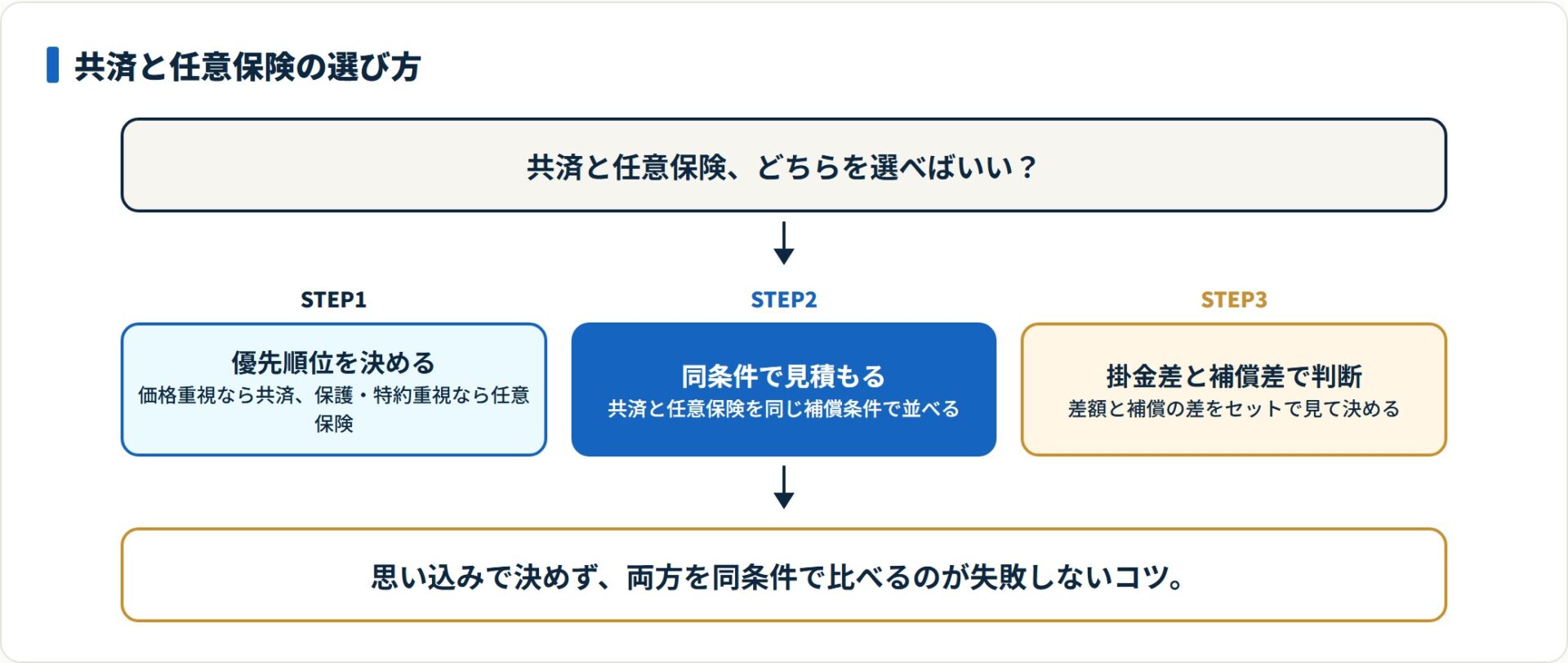 優先順位の確認・同条件見積もり・掛金差と補償差の比較という選び方3段階を示した図。