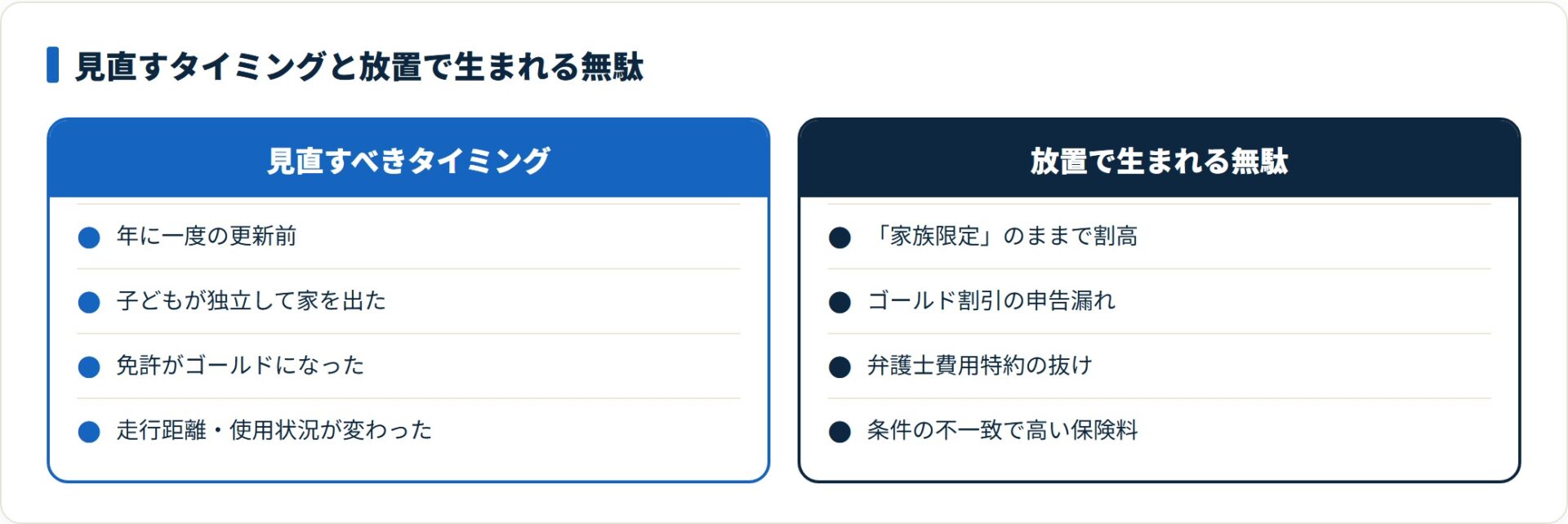 見直すべきタイミングと放置で生じる無駄を対比したカード図