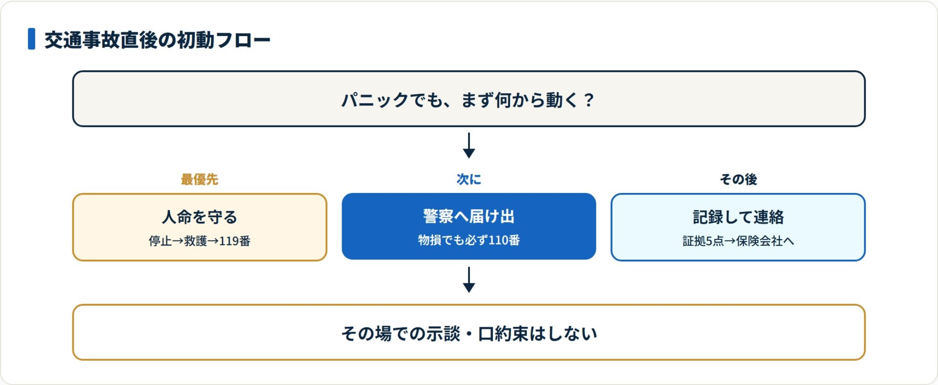 交通事故直後は人命→警察→記録→保険会社の順に動くのが正しい初動。