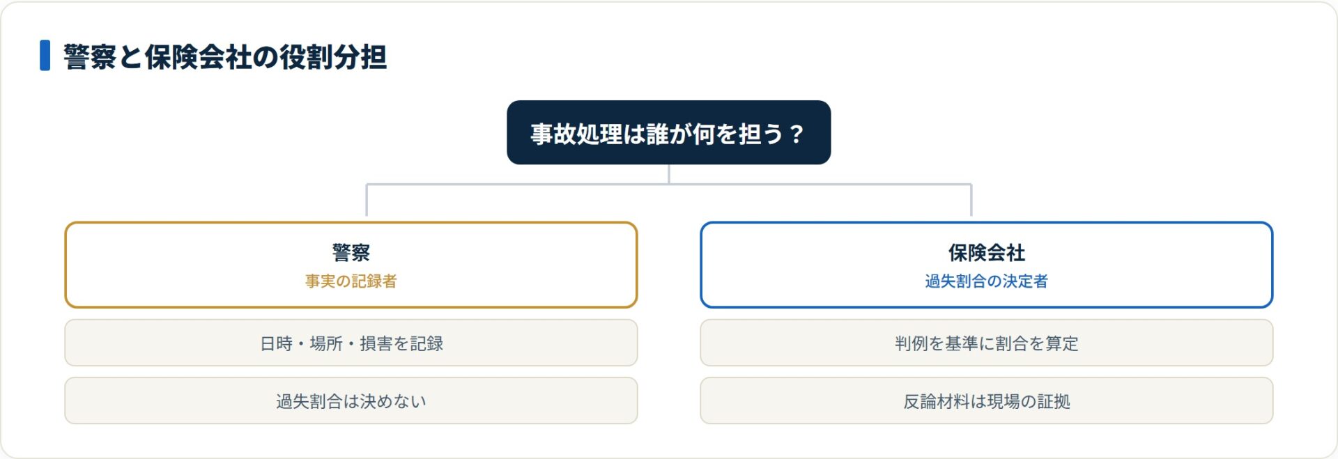 警察は事故の事実を記録するだけで、過失割合を決めるのは保険会社。