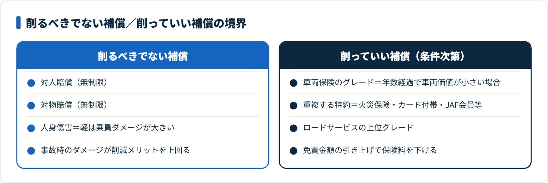 軽自動車の保険で削るべきでない補償と削っていい補償を対比したカード図