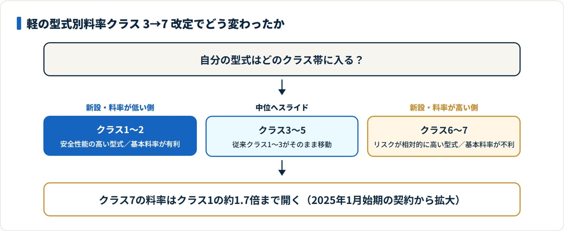 軽自動車の型式別料率クラスが3区分から7区分へ拡大した構造を示す図