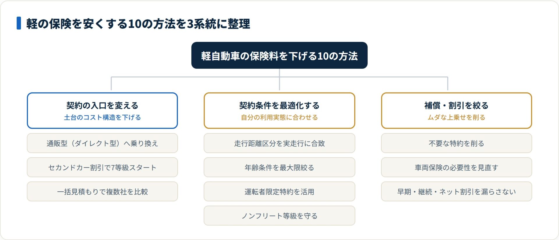 軽自動車の保険料を安くする10の方法を3つの系統に分類したツリー図