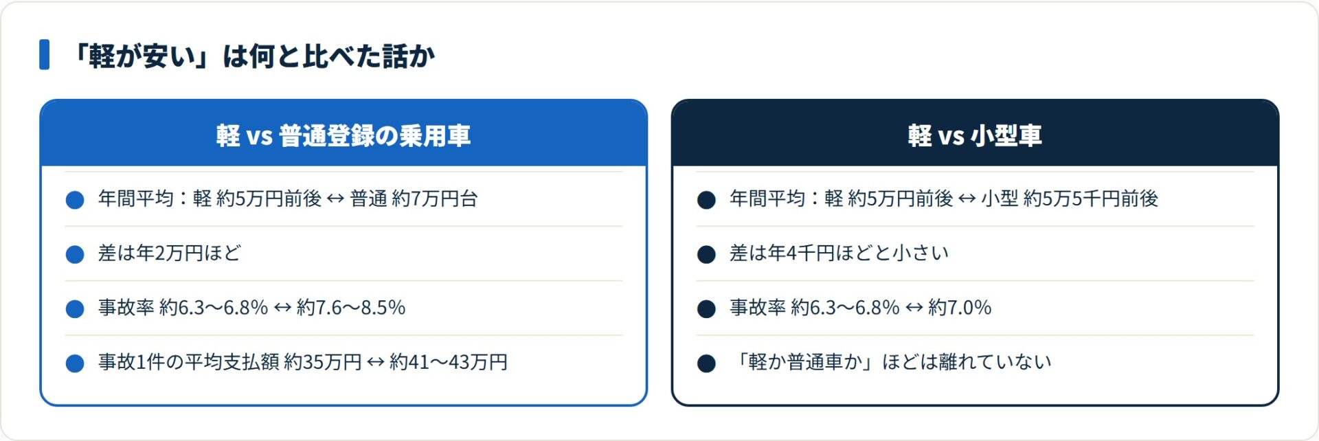 軽と普通車の年間平均保険料の差は年約2万円だが、軽と小型車の差は年約4千円と小さいことを示す比較図。