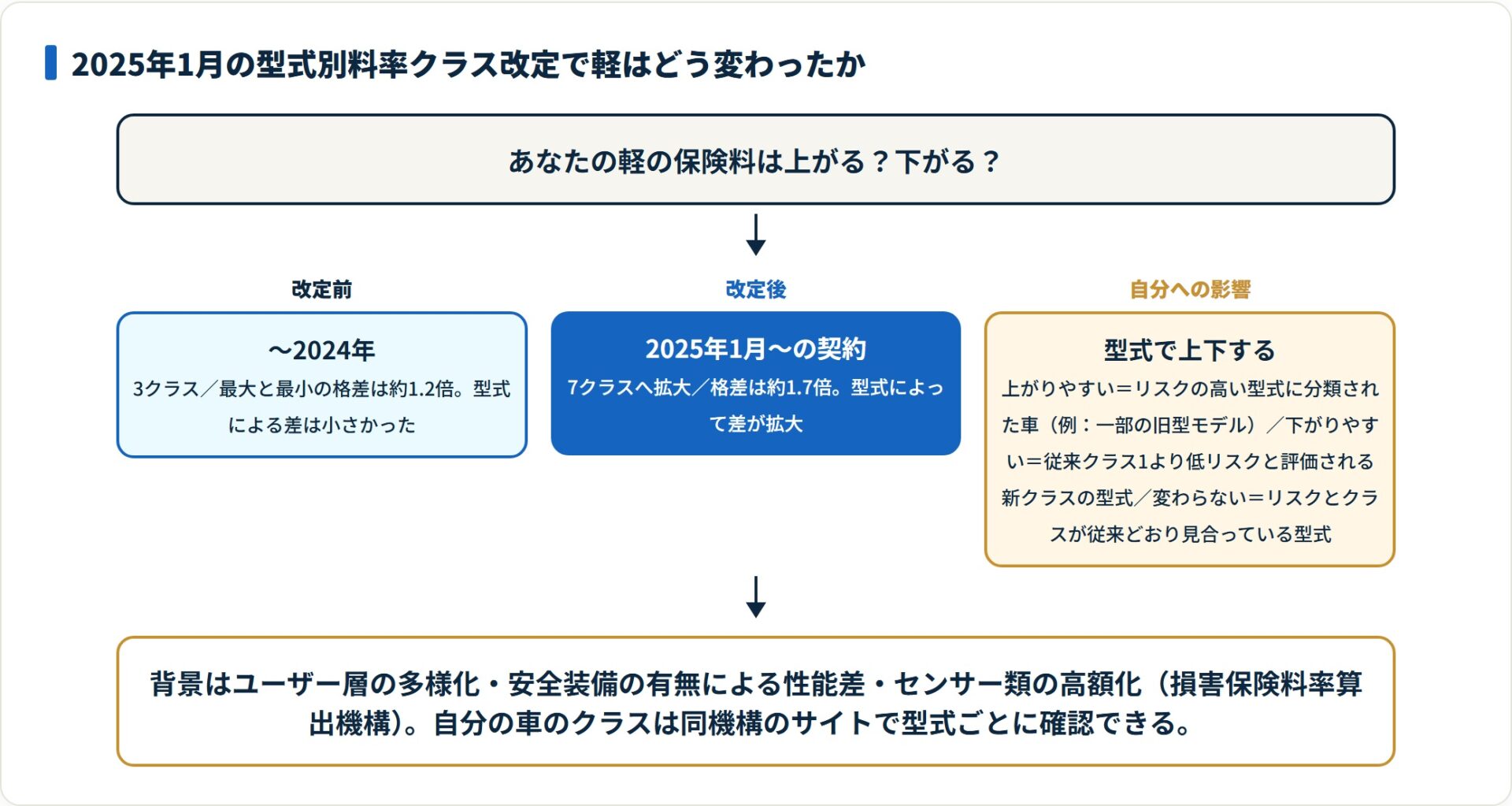軽自動車の型式別料率クラスが2025年1月から3クラスから7クラスへ拡大し、最大と最小の格差が約1.2倍から約1.7倍に広がったことを示す時系列図。