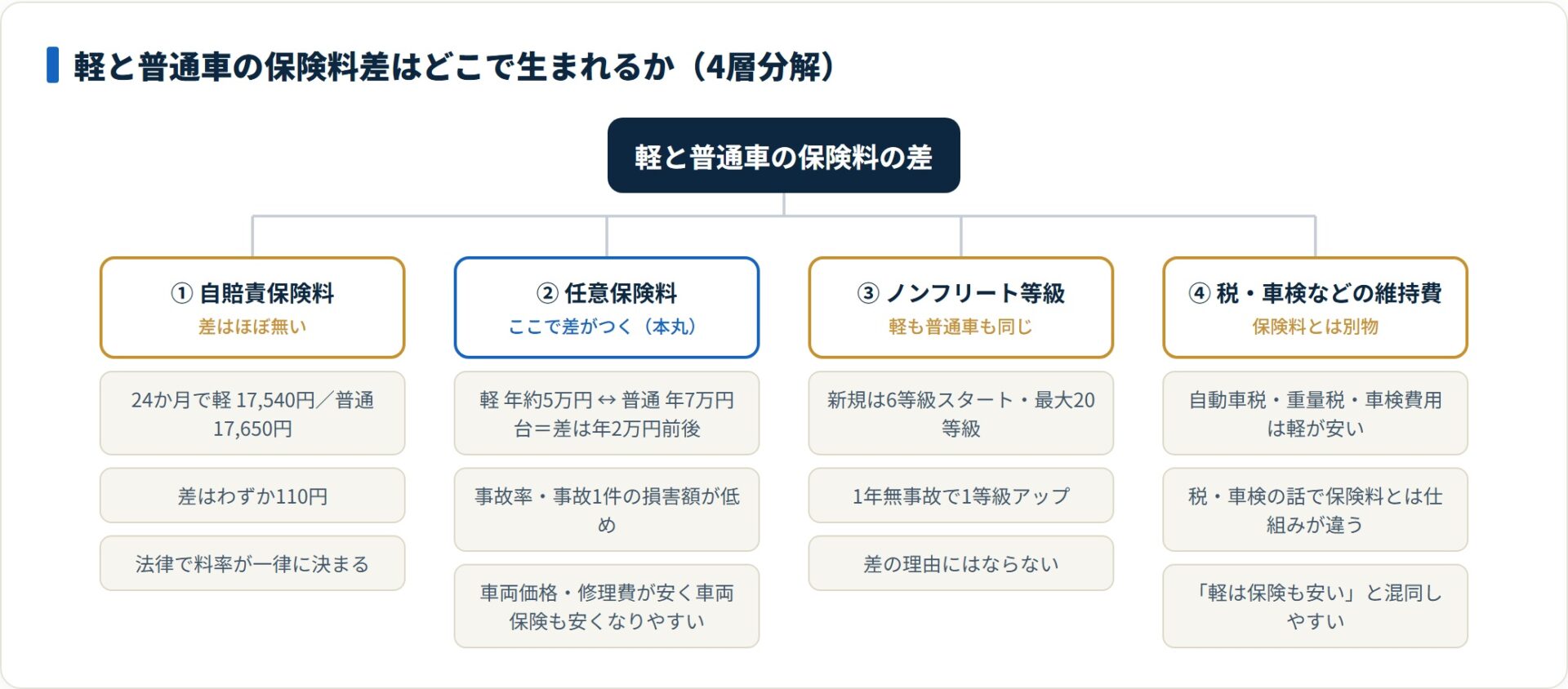 軽と普通車の保険料差を自賠責・任意保険・等級・維持費の4層に分解し、差が生まれるのは任意保険だけであることを示す分類図。