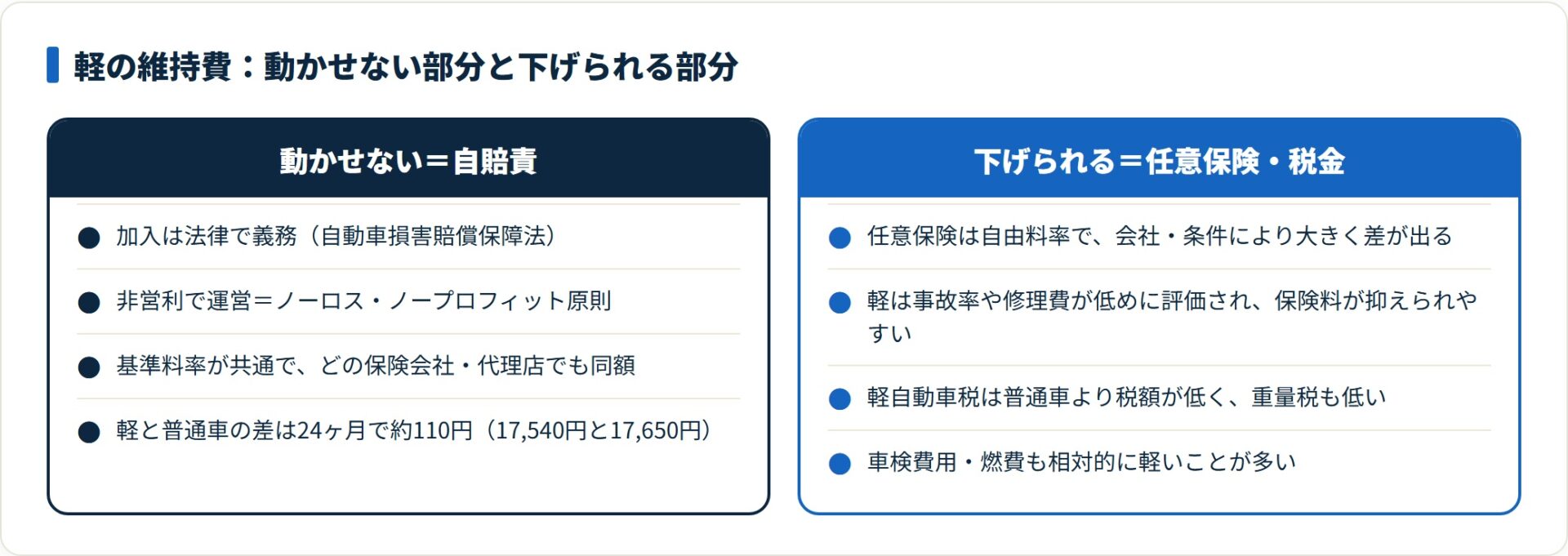 自賠責は法定・全社同額で下げられず、軽自動車の維持費の差は任意保険と税金から生まれることを示した比較図。
