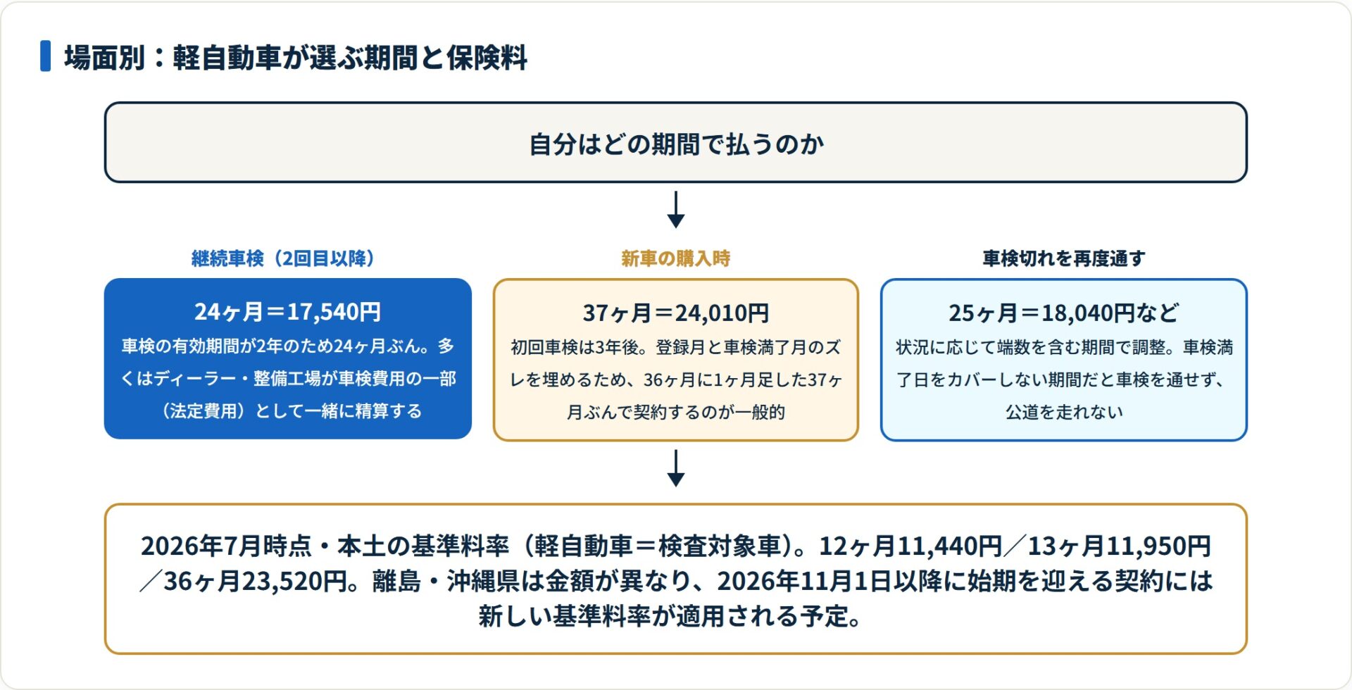 軽自動車の自賠責保険料を、継続車検24ヶ月17,540円・新車37ヶ月24,010円・車検切れ25ヶ月18,040円と場面別に示した図。