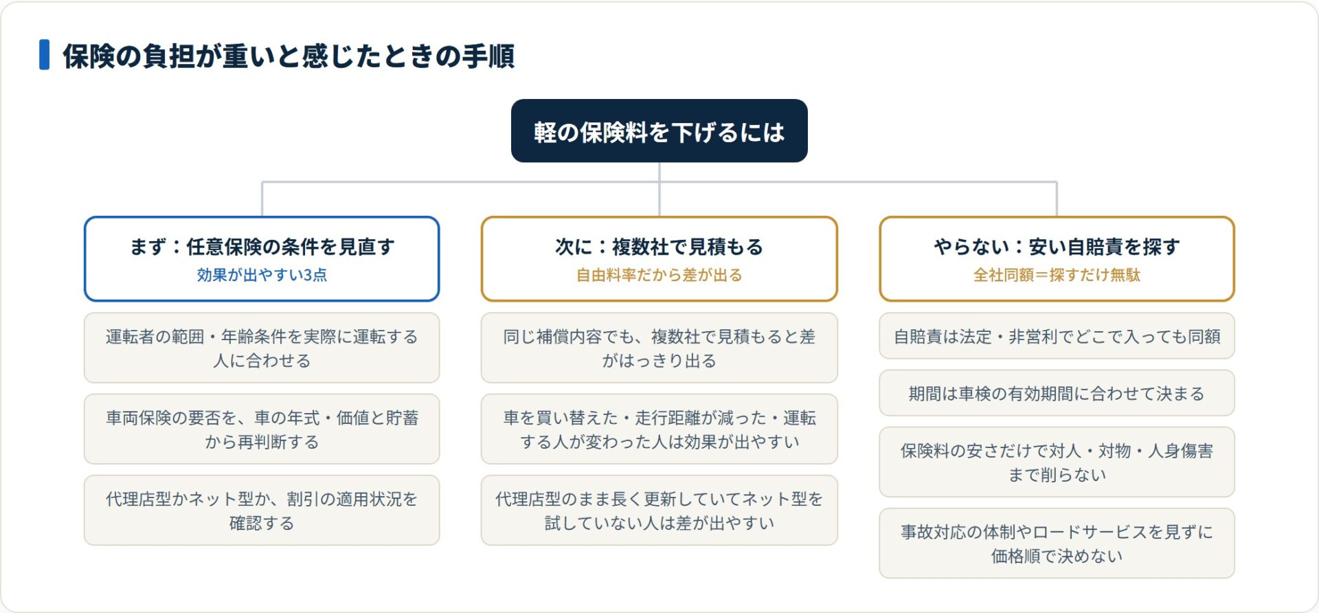 軽自動車の保険負担を下げる手順として、任意保険の条件見直し・複数社見積もり・自賠責を探さないことを分類した図。
