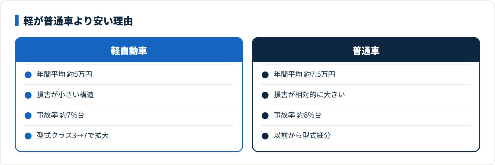 軽自動車は普通車より事故時の損害と事故率が小さく、年約2万円安い水準になる。