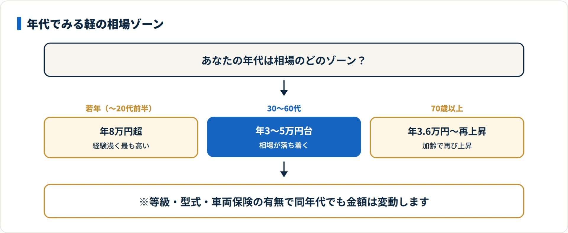 軽自動車の任意保険相場は若年層で最も高く30〜60代で底となり高齢で再上昇するU字を描く。