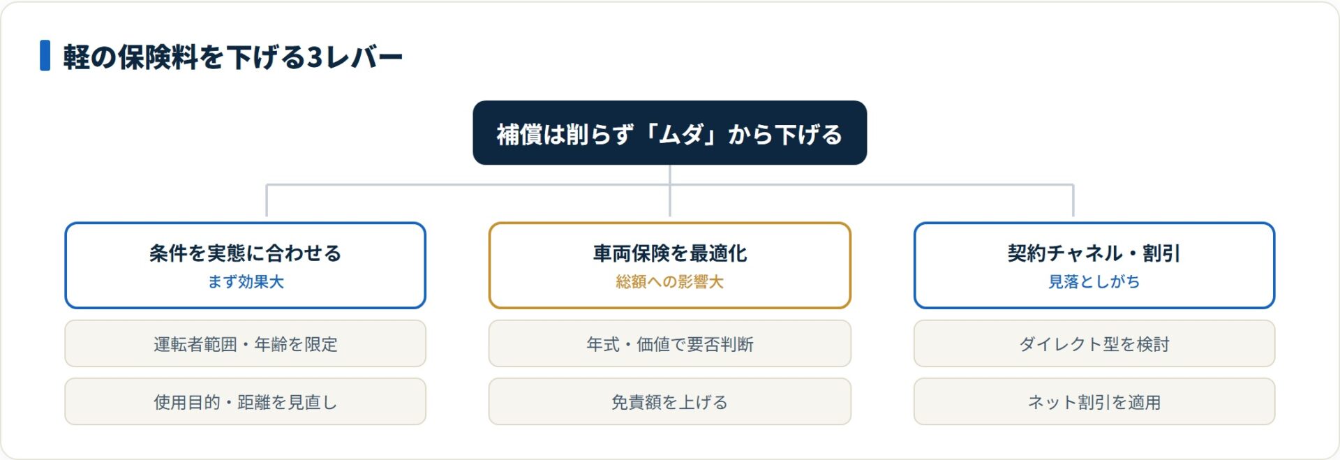 軽の保険料を下げる3レバーは運転者条件の最適化・車両保険の見直し・契約チャネルと割引。