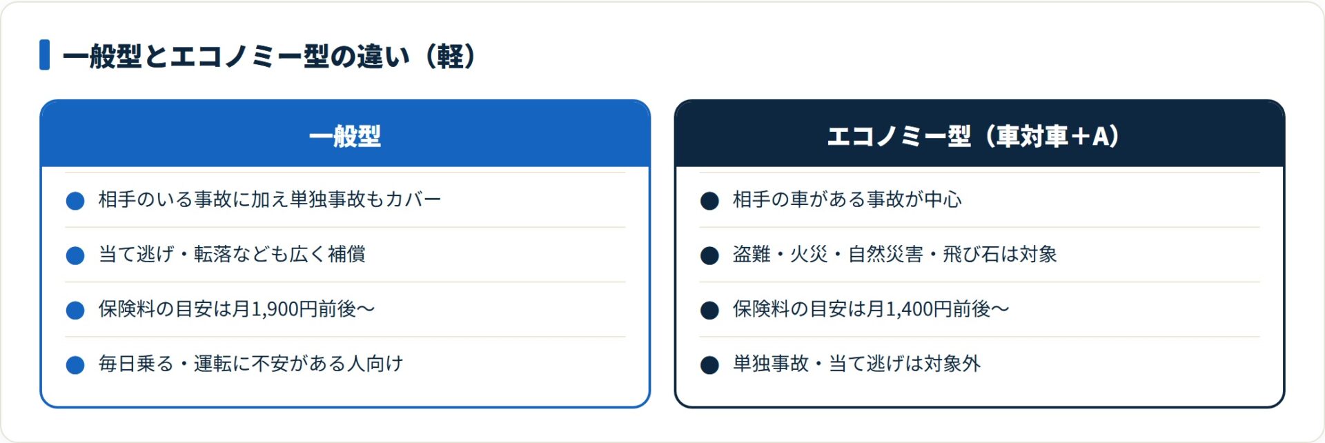 一般型は単独事故もカバーし月1,900円前後、エコノミー型は範囲を絞り月1,400円前後という比較図。