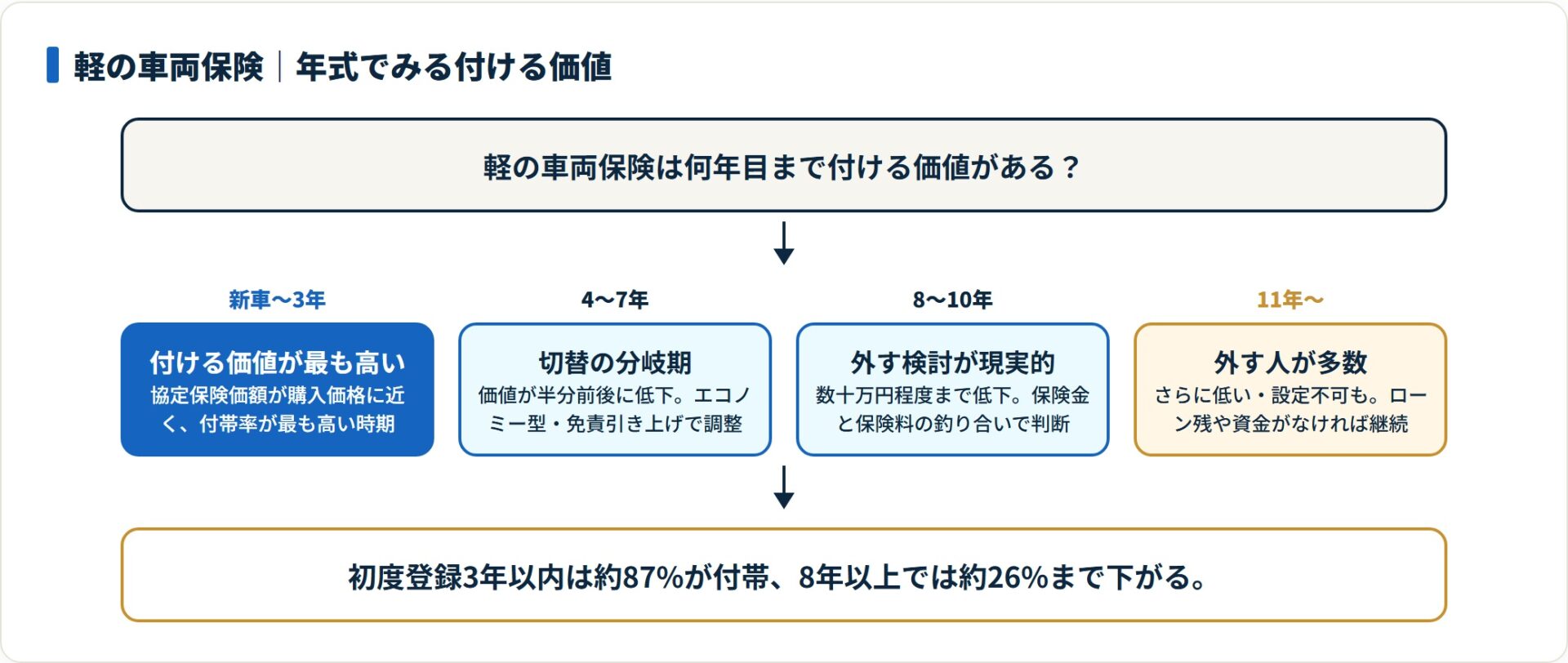 新車〜3年が価値のピークで年式が進むほど外す判断が増える年式別の目安を示した図。