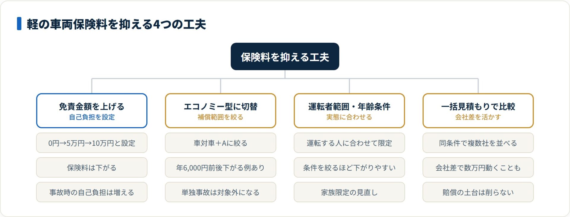 免責引き上げ・エコノミー型・運転者範囲・一括比較という保険料を抑える4つの工夫を示した図。