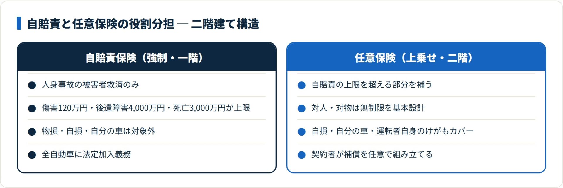 自賠責保険と任意保険の補償範囲と支払限度額を対比したカード図